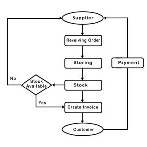 Inventory software flow diagram